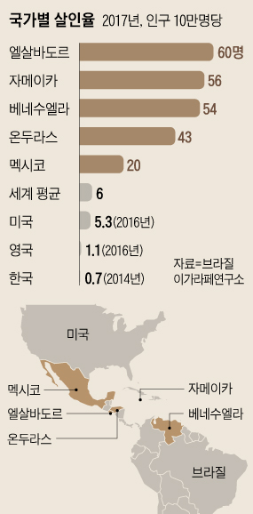 전세계 살인 38%는 중남미… 전쟁터보다 위험