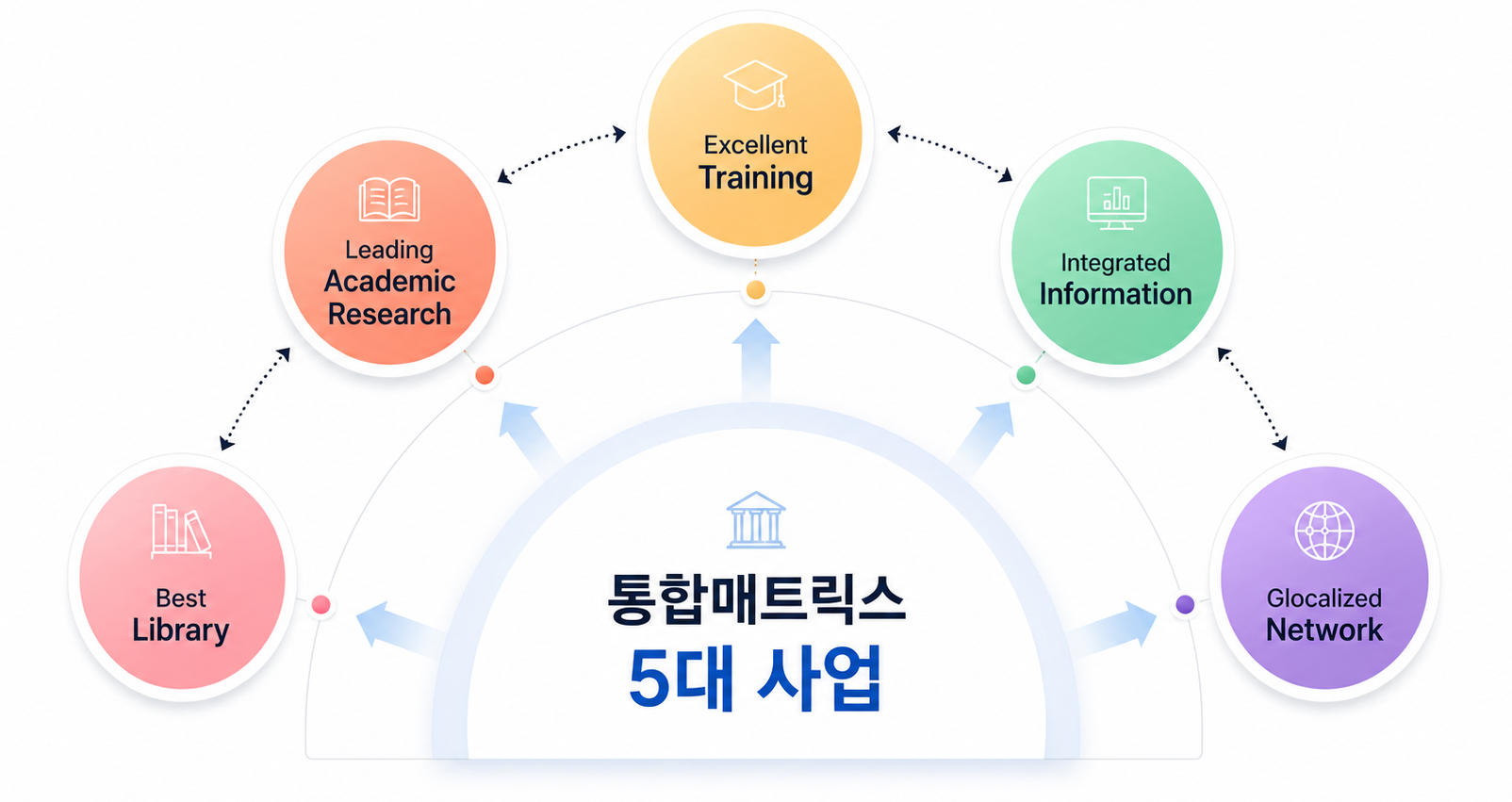 통합매트릭스 5대 사업