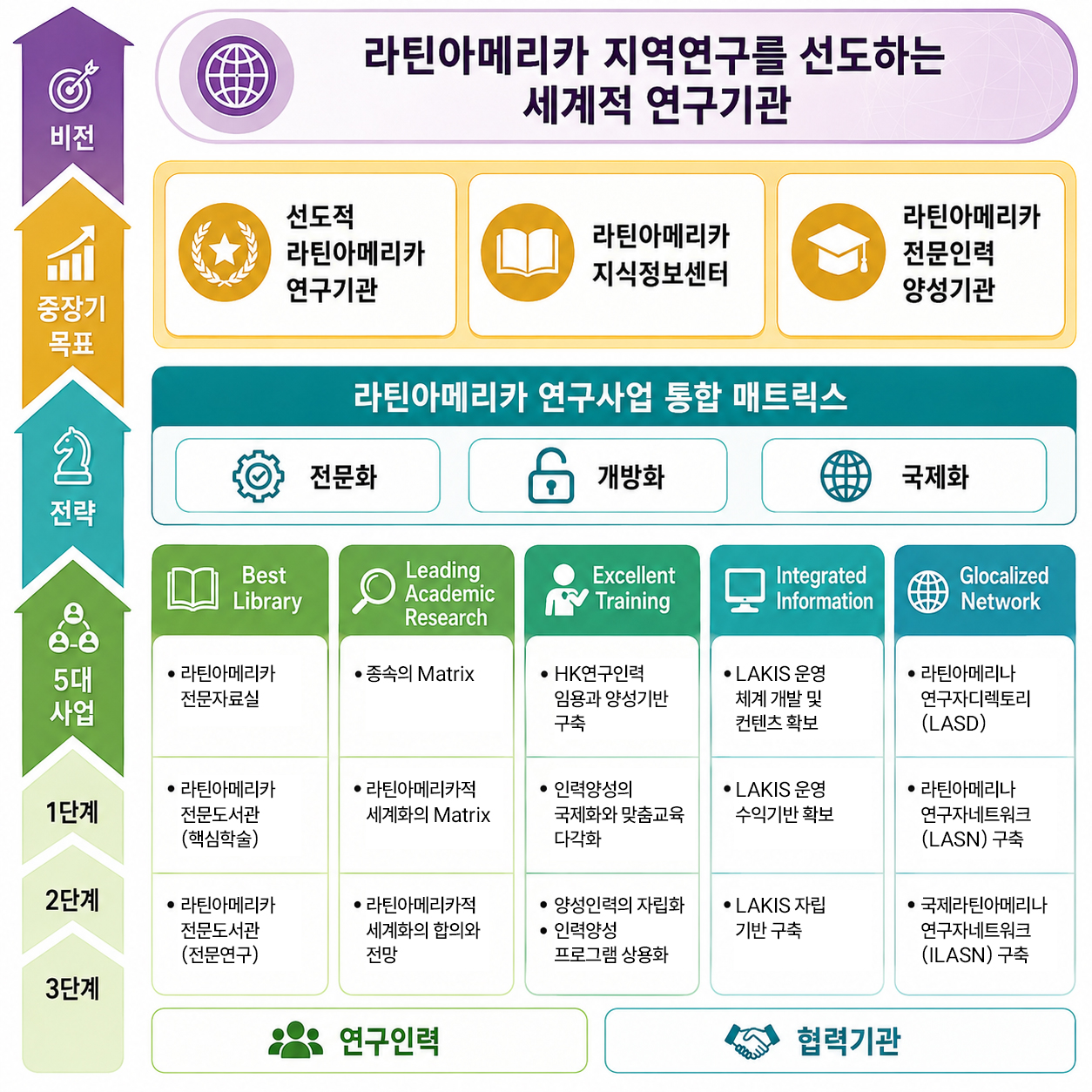 라틴아메리카 지역연구를 선도하는 세계적 연구기관