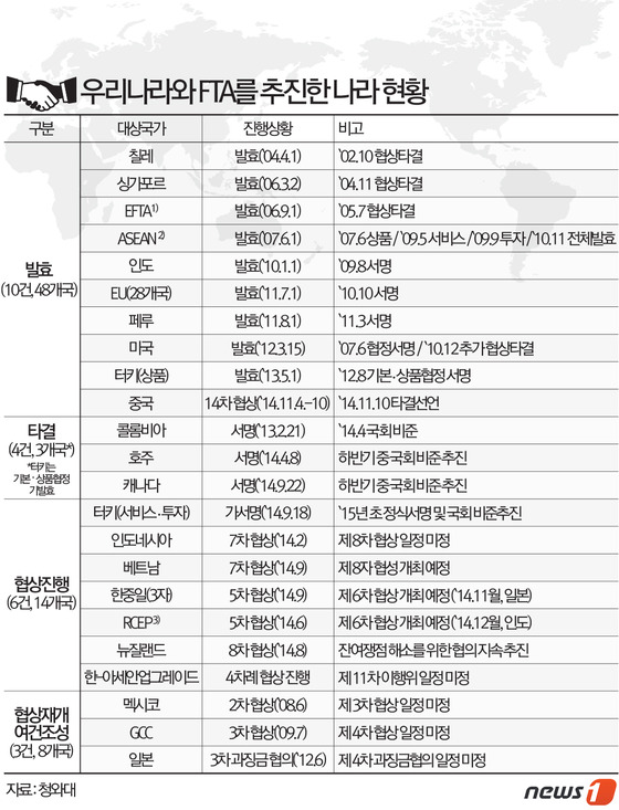 엘살바도르 정부 "중미 4개국, 21일 한국과 FTA 서명" 