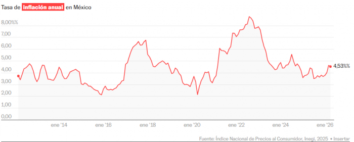 La inflación se desacelera a 4,53% en abril