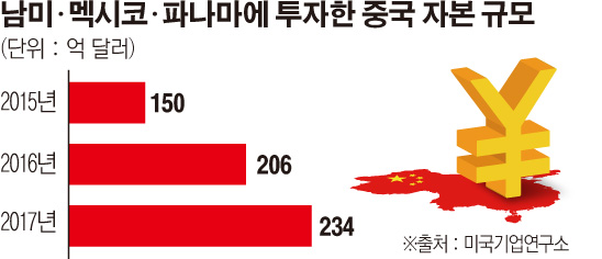 미국과 사이 멀어진 중남미, 차이나머니가 비집고 들어온다