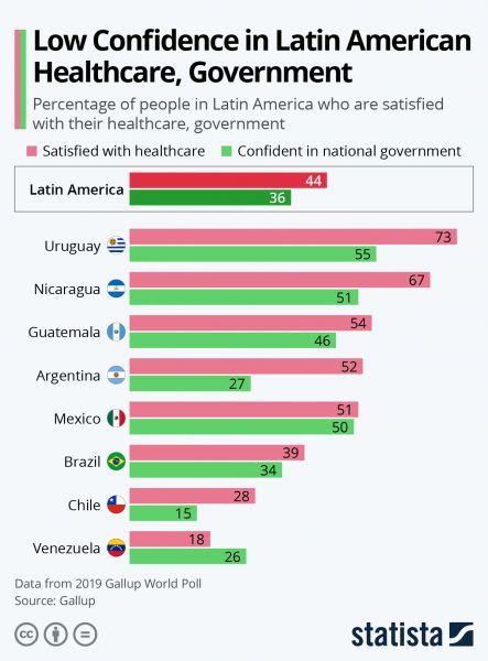 Low Confidence in Latin American Healthcare, Government 2020