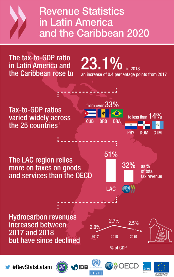 Revenue Statistics in Latin America and the Caribbean 2020