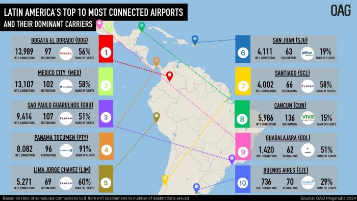 Latin America's Most Connected Airports