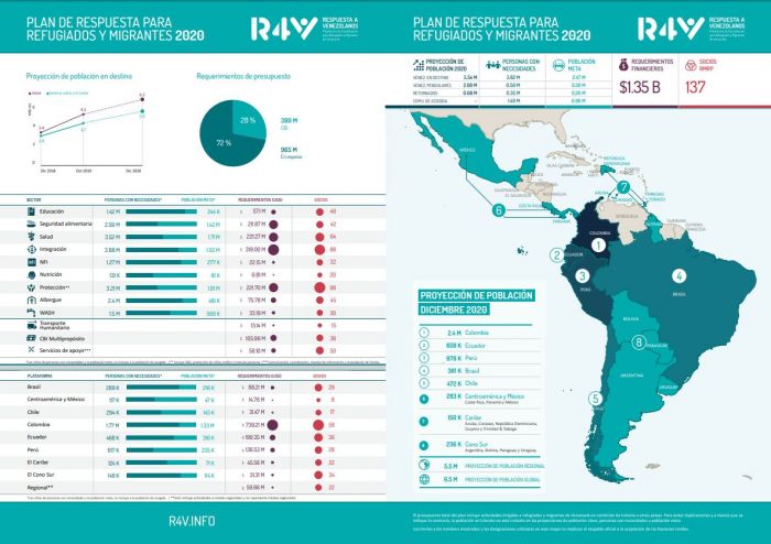 Respuesta Regional para Refugiados y Migrantes de Venezuela …